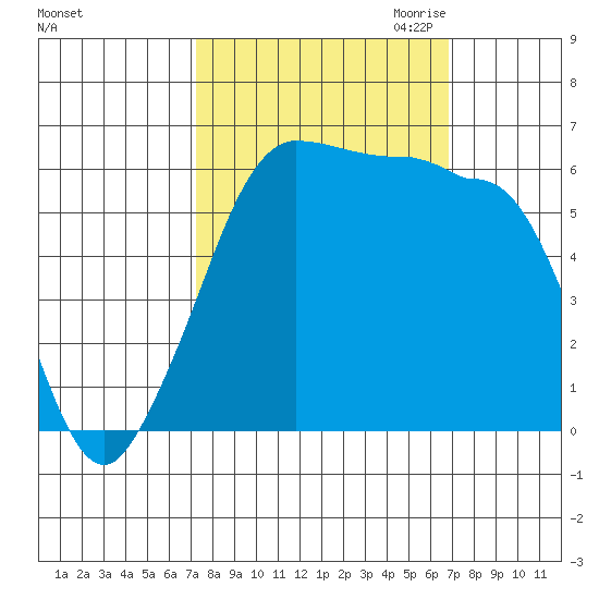 Ediz Hook tide chart for Monday, October 3, 2022