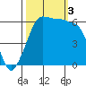 Ediz Hook tide chart for Monday, October 3, 2022