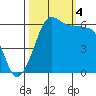Ediz Hook tide chart for Tuesday, October 4, 2022