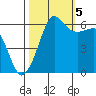 Ediz Hook tide chart for Wednesday, October 5, 2022