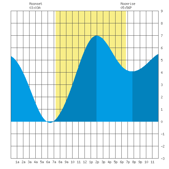 Ediz Hook tide chart for Thursday, October 6, 2022