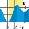Ediz Hook tide chart for Thursday, October 6, 2022