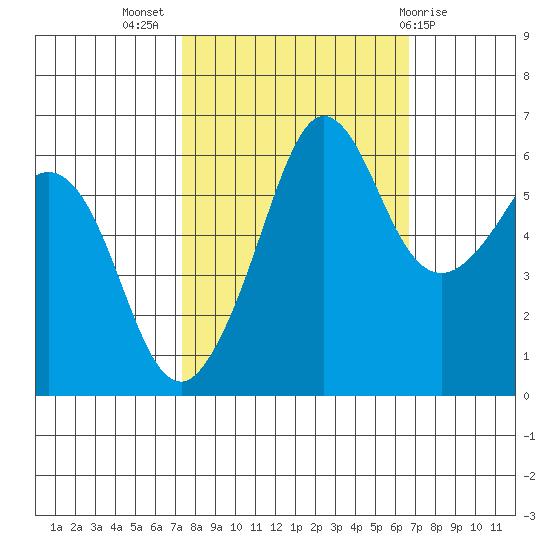 Ediz Hook tide chart for Friday, October 7, 2022