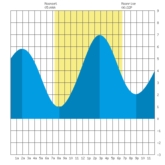 Ediz Hook tide chart for Saturday, October 8, 2022