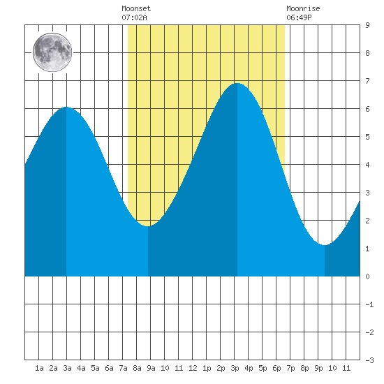 Ediz Hook tide chart for Sunday, October 9, 2022