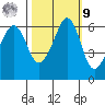 Ediz Hook tide chart for Sunday, October 9, 2022