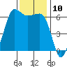 Ediz Hook tide chart for Thursday, November 10, 2022