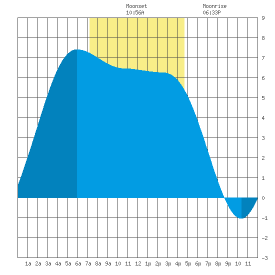 Ediz Hook tide chart for Friday, November 11, 2022