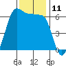Ediz Hook tide chart for Friday, November 11, 2022