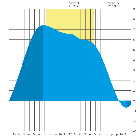 Ediz Hook tide chart for Saturday, November 12, 2022