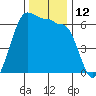 Ediz Hook tide chart for Saturday, November 12, 2022