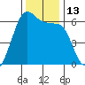 Ediz Hook tide chart for Sunday, November 13, 2022