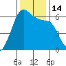 Ediz Hook tide chart for Monday, November 14, 2022