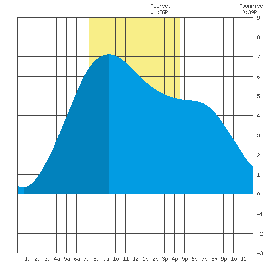 Ediz Hook tide chart for Tuesday, November 15, 2022