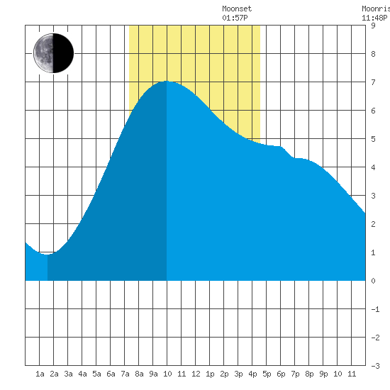 Ediz Hook tide chart for Wednesday, November 16, 2022
