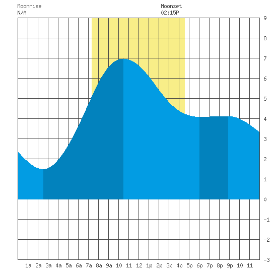 Ediz Hook tide chart for Thursday, November 17, 2022