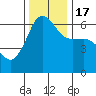 Ediz Hook tide chart for Thursday, November 17, 2022