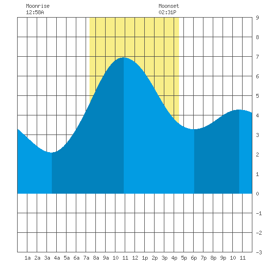 Ediz Hook tide chart for Friday, November 18, 2022