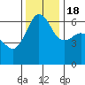 Ediz Hook tide chart for Friday, November 18, 2022
