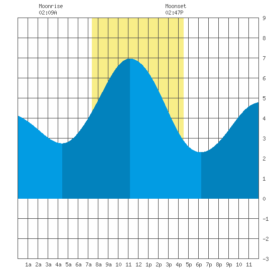 Ediz Hook tide chart for Saturday, November 19, 2022