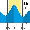 Ediz Hook tide chart for Saturday, November 19, 2022