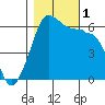Ediz Hook tide chart for Tuesday, November 1, 2022