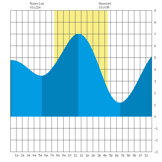 Ediz Hook tide chart for Sunday, November 20, 2022