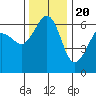 Ediz Hook tide chart for Sunday, November 20, 2022