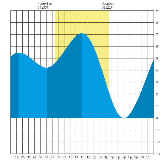 Ediz Hook tide chart for Monday, November 21, 2022