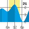 Ediz Hook tide chart for Monday, November 21, 2022