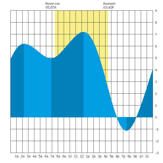 Ediz Hook tide chart for Tuesday, November 22, 2022