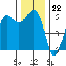 Ediz Hook tide chart for Tuesday, November 22, 2022