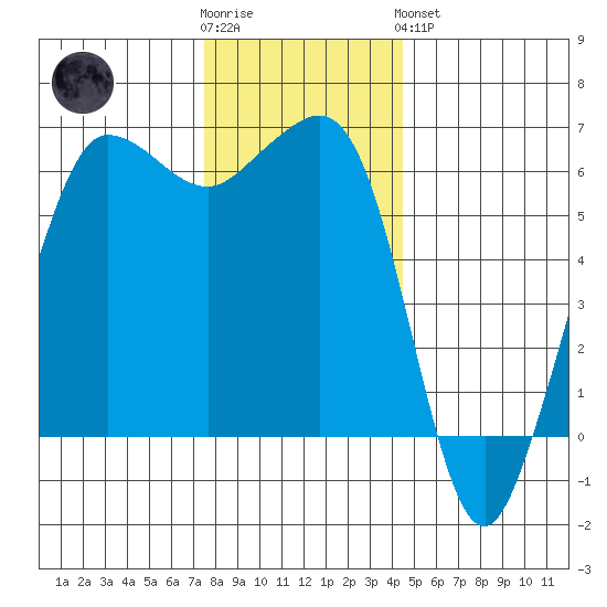 Ediz Hook tide chart for Wednesday, November 23, 2022