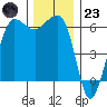 Ediz Hook tide chart for Wednesday, November 23, 2022