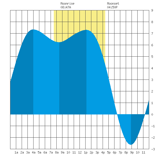 Ediz Hook tide chart for Thursday, November 24, 2022