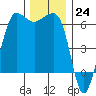 Ediz Hook tide chart for Thursday, November 24, 2022