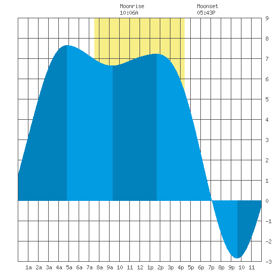 Ediz Hook tide chart for Friday, November 25, 2022