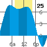 Ediz Hook tide chart for Friday, November 25, 2022