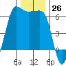 Ediz Hook tide chart for Saturday, November 26, 2022