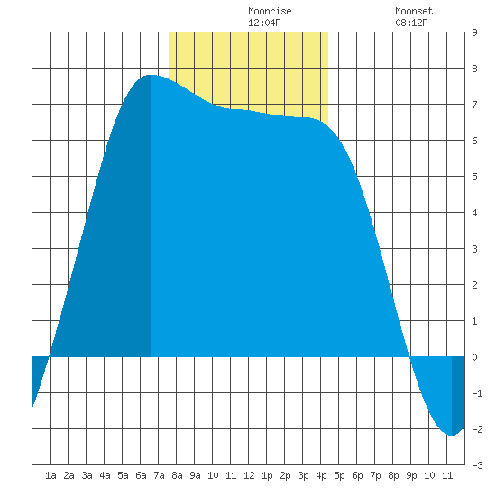 Ediz Hook tide chart for Sunday, November 27, 2022