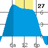Ediz Hook tide chart for Sunday, November 27, 2022