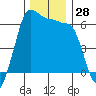Ediz Hook tide chart for Monday, November 28, 2022