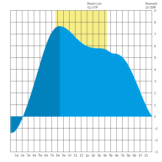 Ediz Hook tide chart for Tuesday, November 29, 2022