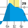 Ediz Hook tide chart for Tuesday, November 29, 2022