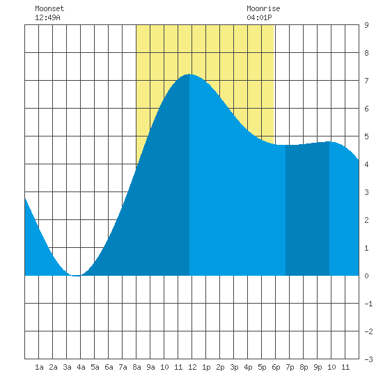 Ediz Hook tide chart for Wednesday, November 2, 2022