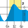 Ediz Hook tide chart for Wednesday, November 2, 2022