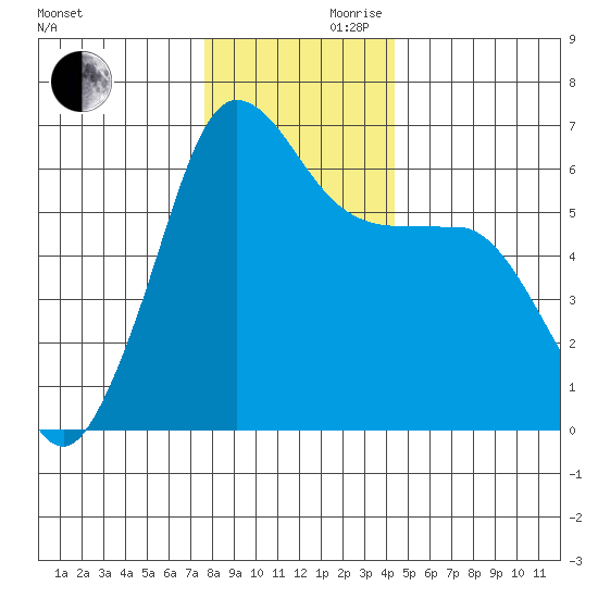 Ediz Hook tide chart for Wednesday, November 30, 2022
