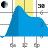 Ediz Hook tide chart for Wednesday, November 30, 2022