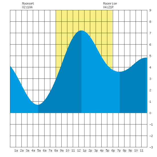 Ediz Hook tide chart for Thursday, November 3, 2022