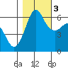 Ediz Hook tide chart for Thursday, November 3, 2022